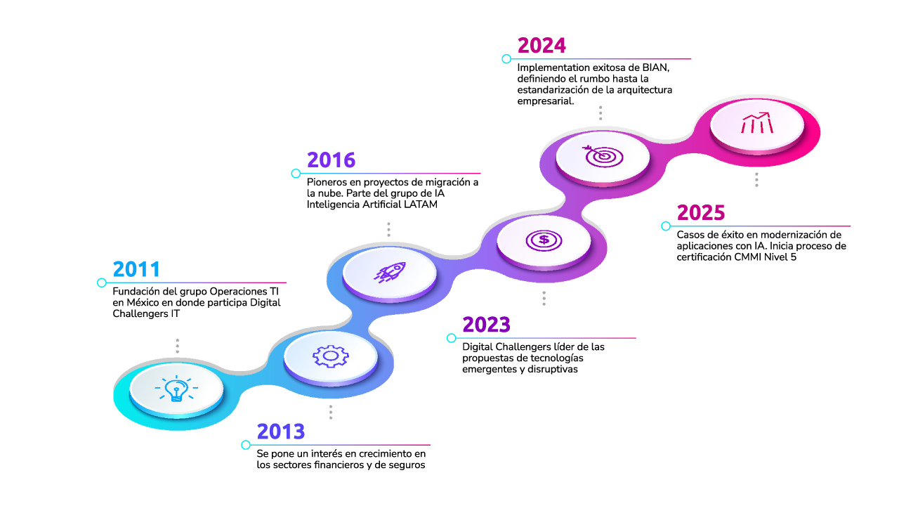 Milestones of Digital Challengers
